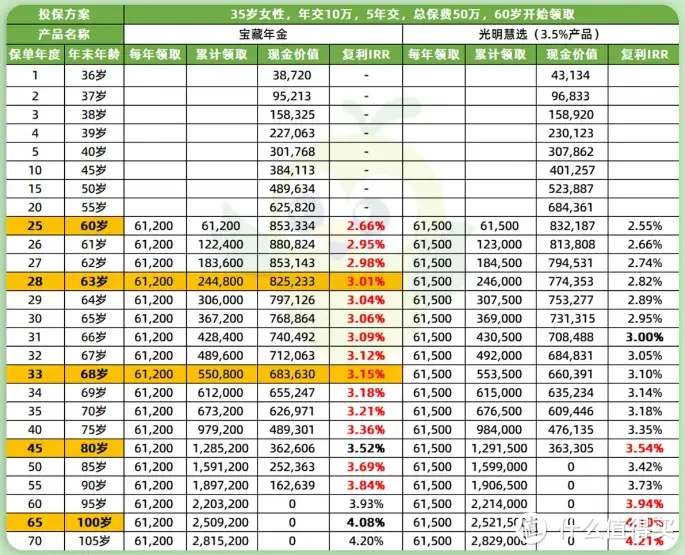 全网炸裂的年金卷王，超越3.5%产品，真实收益怎么样？