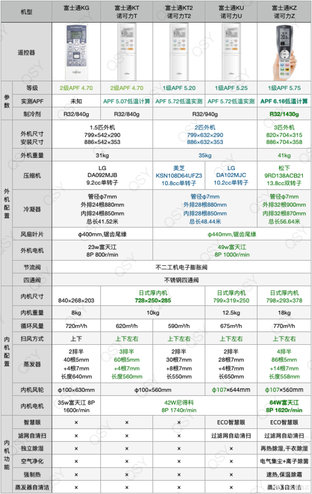 拆富士通诺可力T2"KTCB" 日本同款在售 准2匹高配置 实测AFP 5.72