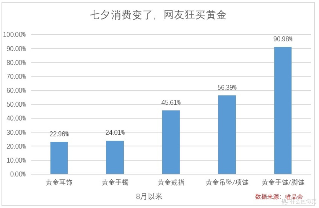 今年七夕,唯品会的数据透露了消费变化