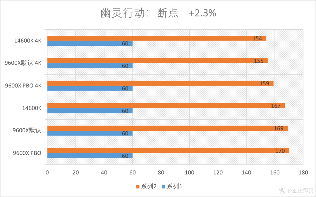 AMD R5 9600X 首发测评:AM5第二代的性能飞升!