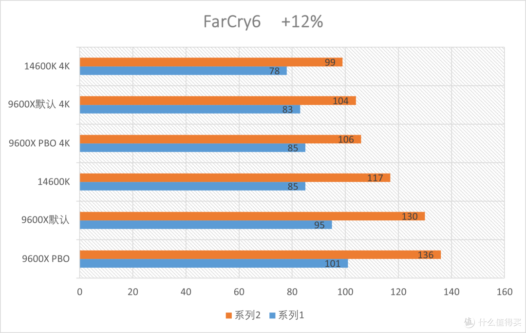 AMD R5 9600X 首发测评:AM5第二代的性能飞升!