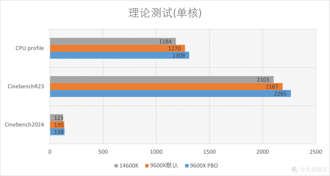 AMD R5 9600X 首发测评:AM5第二代的性能飞升!