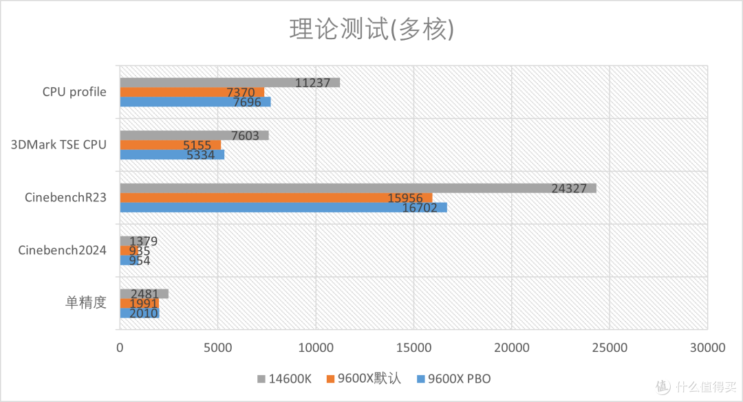 AMD R5 9600X 首发测评:AM5第二代的性能飞升!