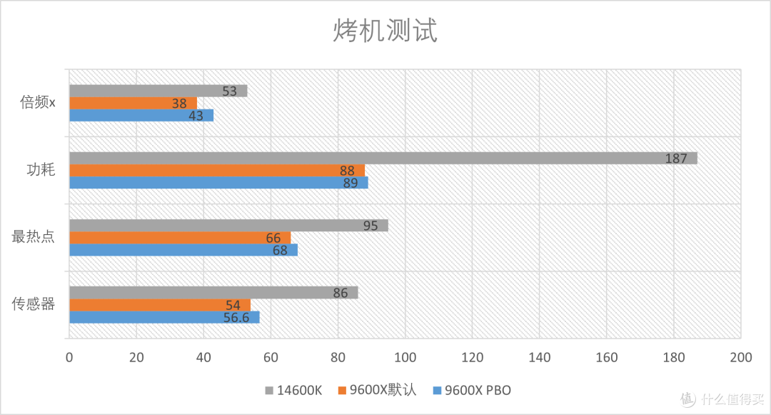 AMD R5 9600X 首发测评:AM5第二代的性能飞升!