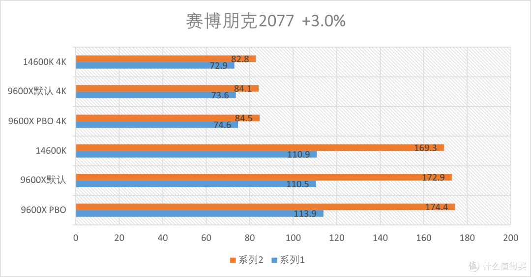 AMD R5 9600X 首发测评:AM5第二代的性能飞升!