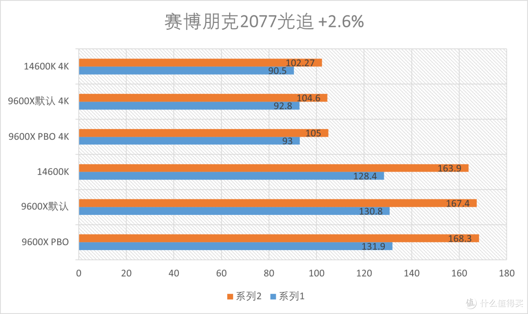 AMD R5 9600X 首发测评:AM5第二代的性能飞升!