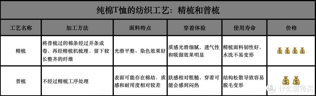 纯棉T恤评测：重磅T恤不能只看克重！京造|严选热销款式多维度上身实测