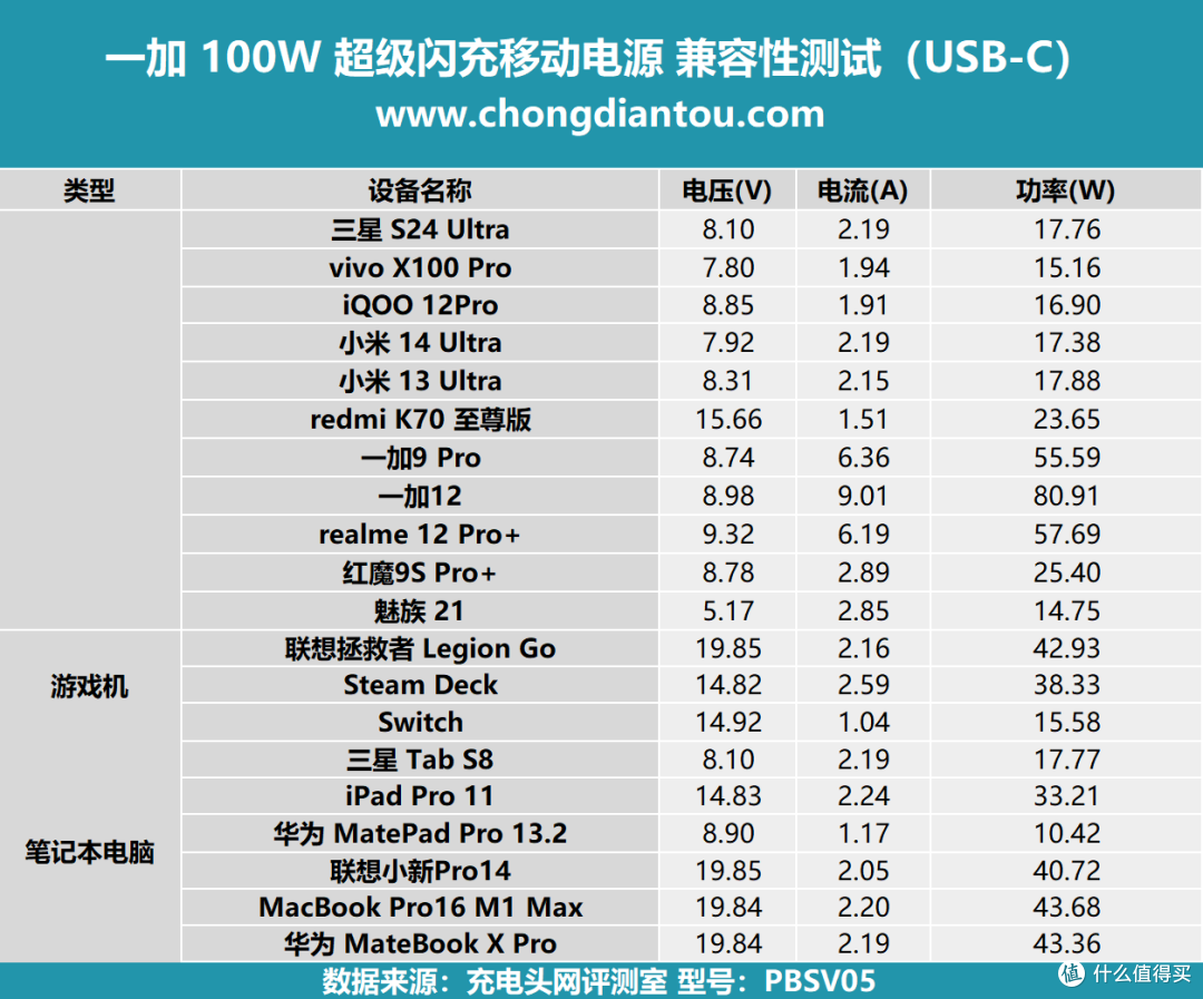 评测一加 100W 超级闪充移动电源评测:SUPERVOOC百瓦充电、OPPO系用户福音