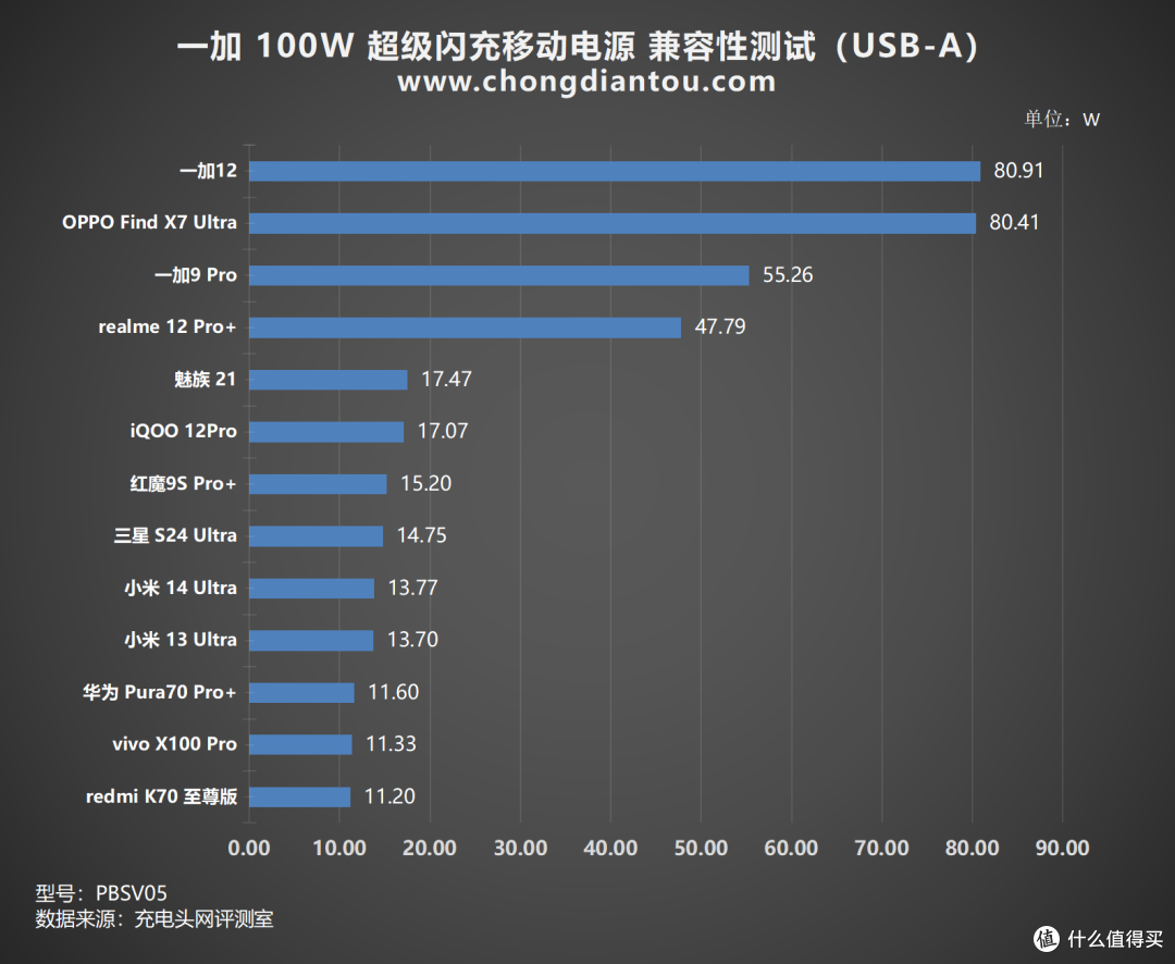 评测一加 100W 超级闪充移动电源评测:SUPERVOOC百瓦充电、OPPO系用户福音