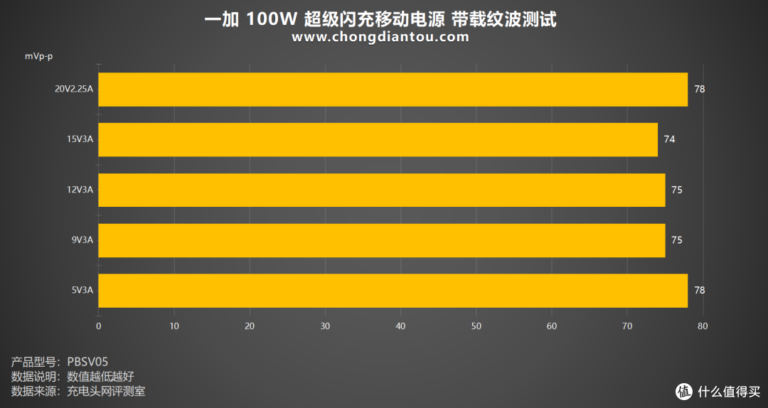 评测一加 100W 超级闪充移动电源评测:SUPERVOOC百瓦充电、OPPO系用户福音