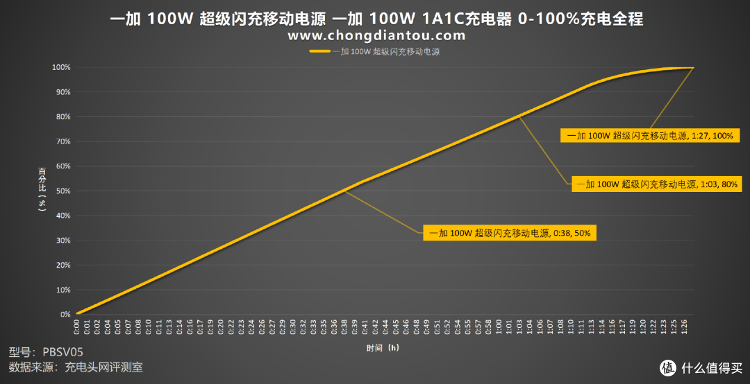 评测一加 100W 超级闪充移动电源评测:SUPERVOOC百瓦充电、OPPO系用户福音