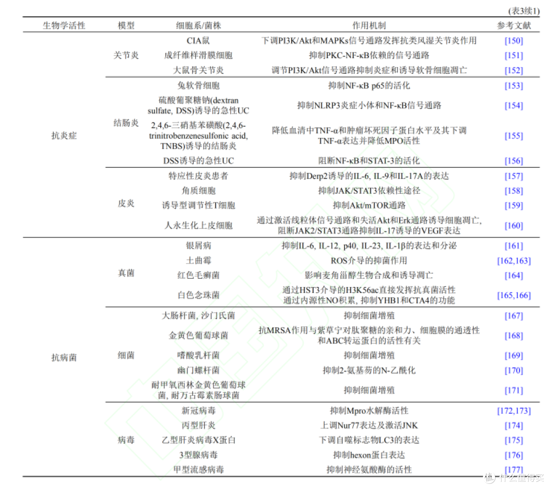 紫草素的抗炎症与抗病菌活性  图片来源：https://kns.cnki.net/kcms/detail/11.5840.Q.20220114.1017.002.html