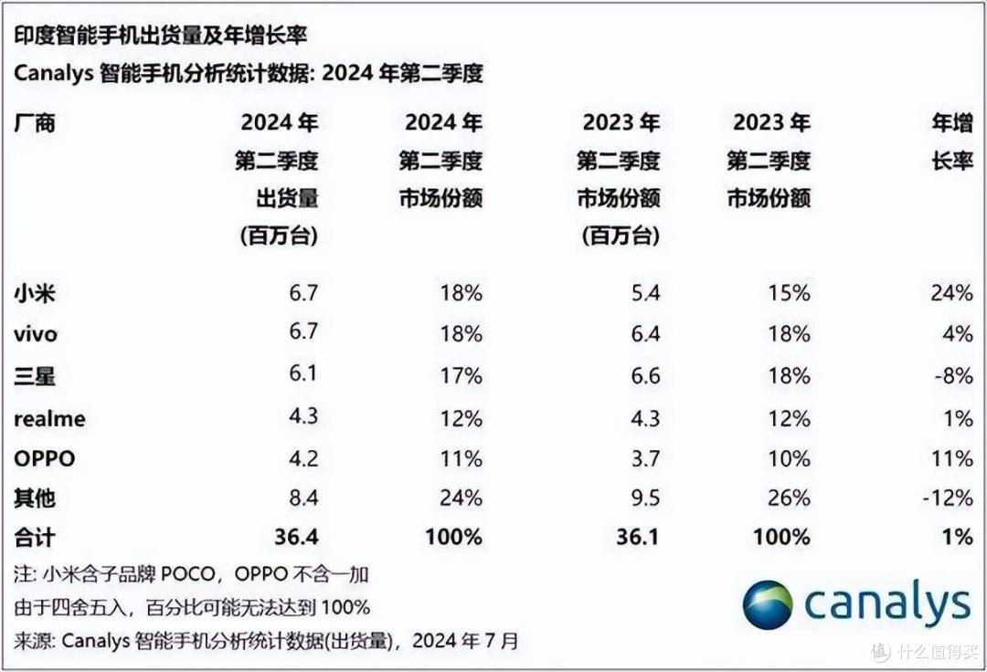 这就吓人了,小米手机增长360%,在日本,也排第三了
