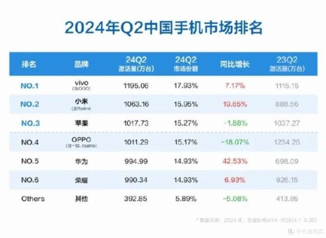 这就吓人了,小米手机增长360%,在日本,也排第三了