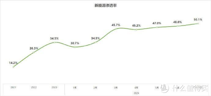 7月新能源渗透率再次突破达到50.8% ，燃油车已经小众？