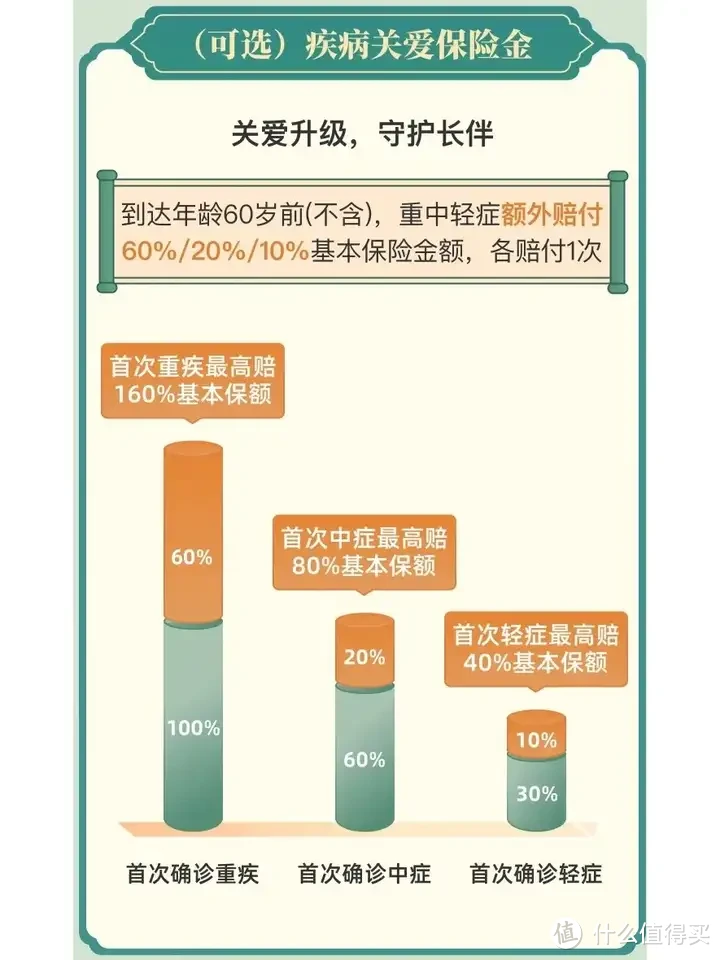 青云卫好孕版，这款少儿重疾险，满14天即可投？