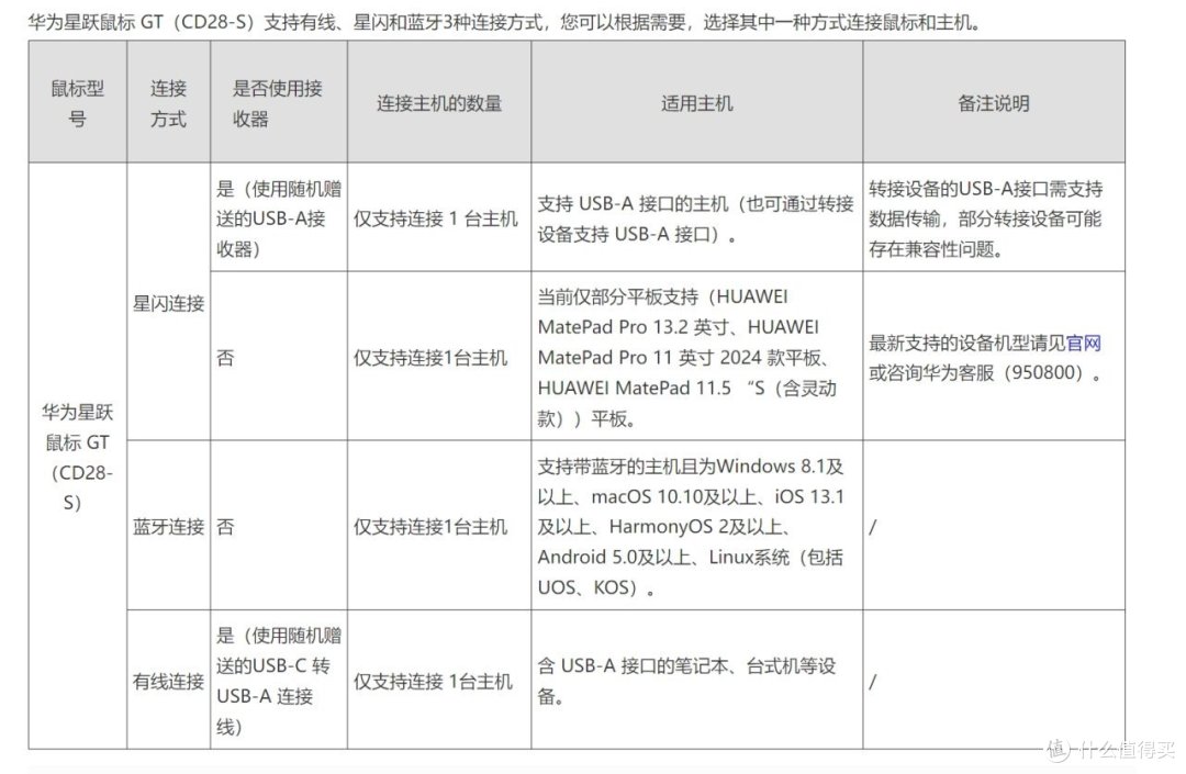 【全网首发】华为首款星闪3950游戏鼠标;星跃鼠标GT详细拆解评测