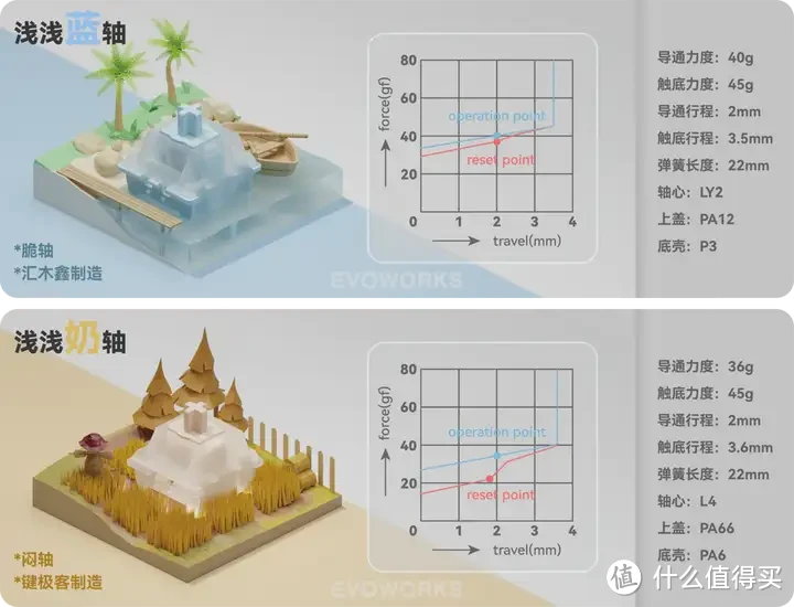 最强量产还是最高性价比的客制化？ Evo80键盘公布