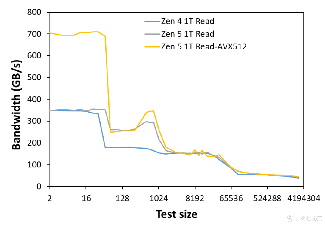稳中有进:Zen 5 锐龙 7 9700X 测评