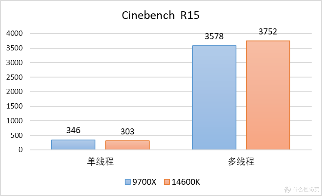 稳中有进:Zen 5 锐龙 7 9700X 测评