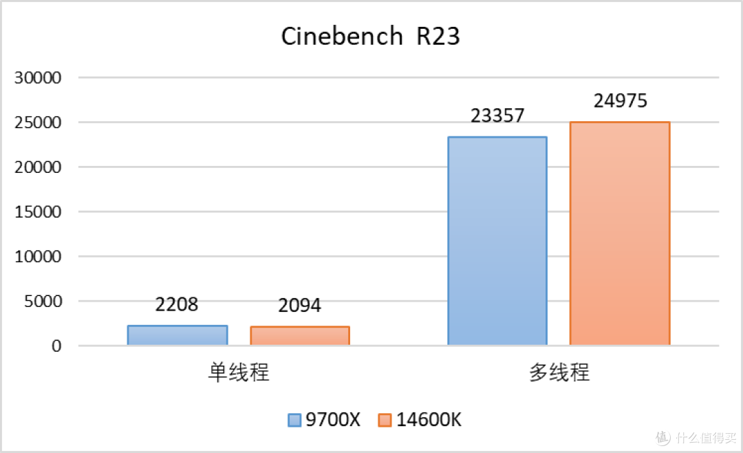 稳中有进:Zen 5 锐龙 7 9700X 测评