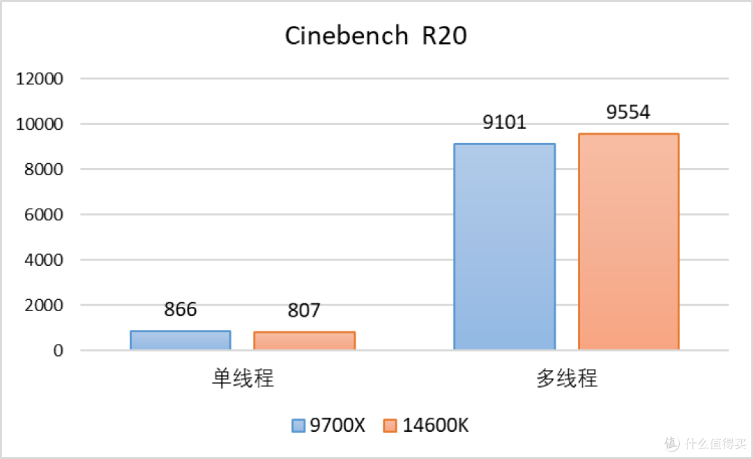 稳中有进:Zen 5 锐龙 7 9700X 测评