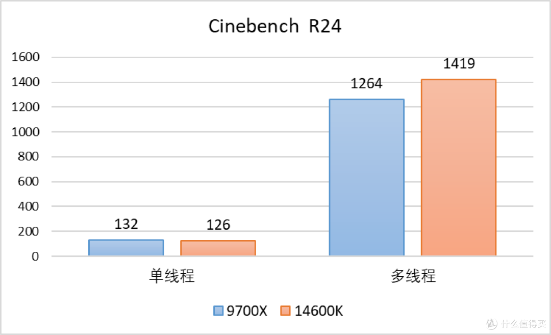 稳中有进:Zen 5 锐龙 7 9700X 测评