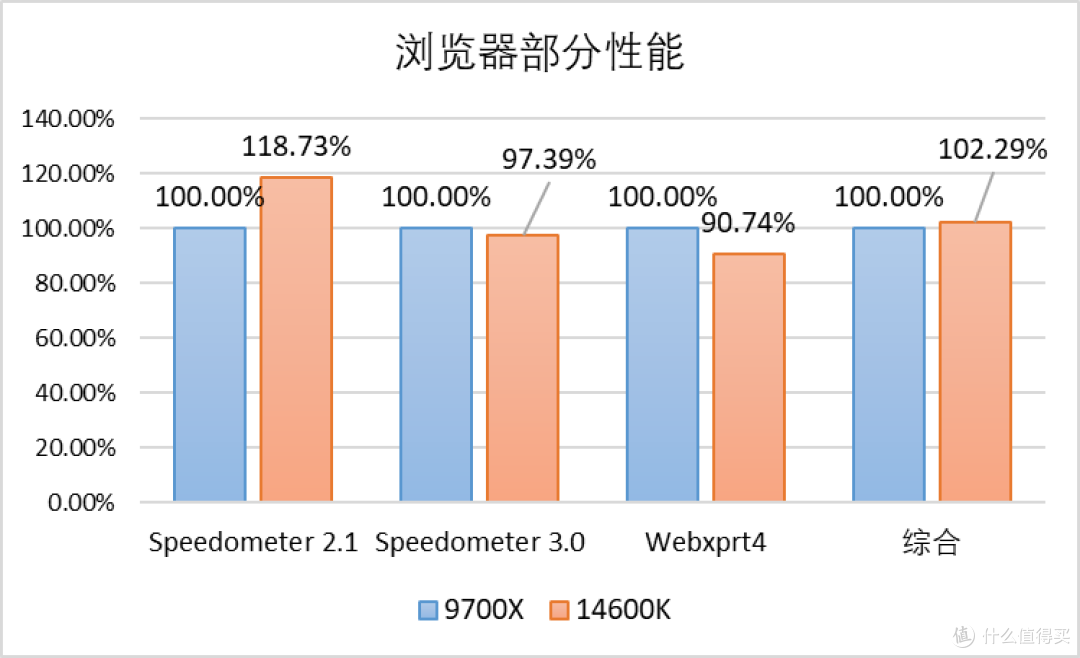 稳中有进:Zen 5 锐龙 7 9700X 测评