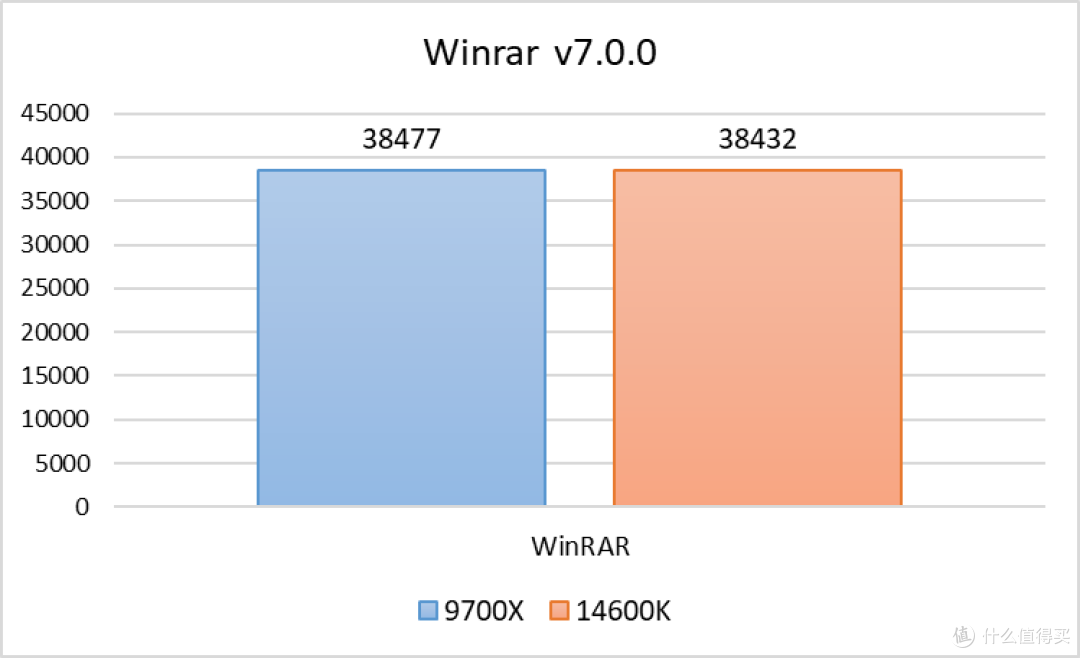 稳中有进:Zen 5 锐龙 7 9700X 测评