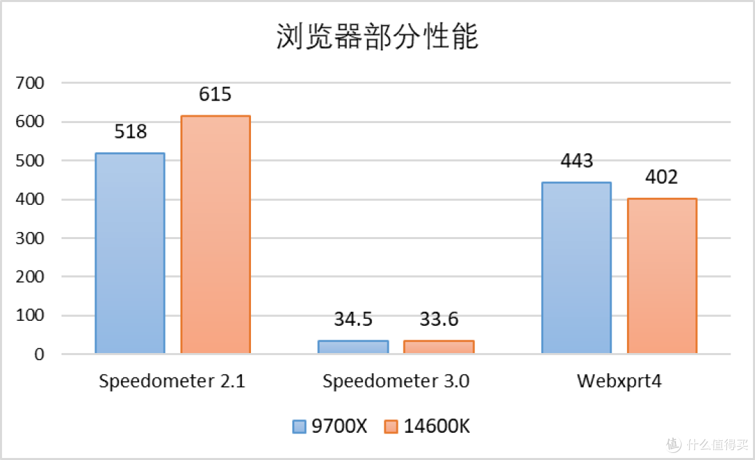 稳中有进:Zen 5 锐龙 7 9700X 测评
