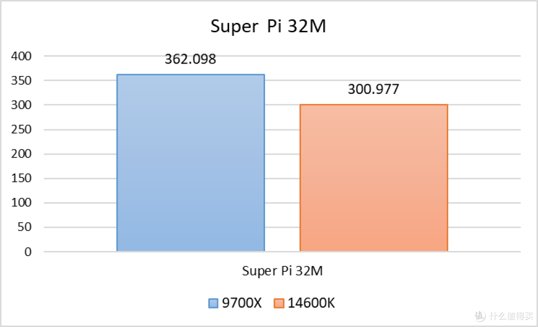 稳中有进:Zen 5 锐龙 7 9700X 测评