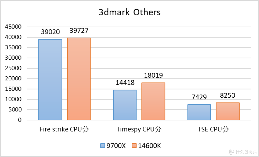 稳中有进:Zen 5 锐龙 7 9700X 测评