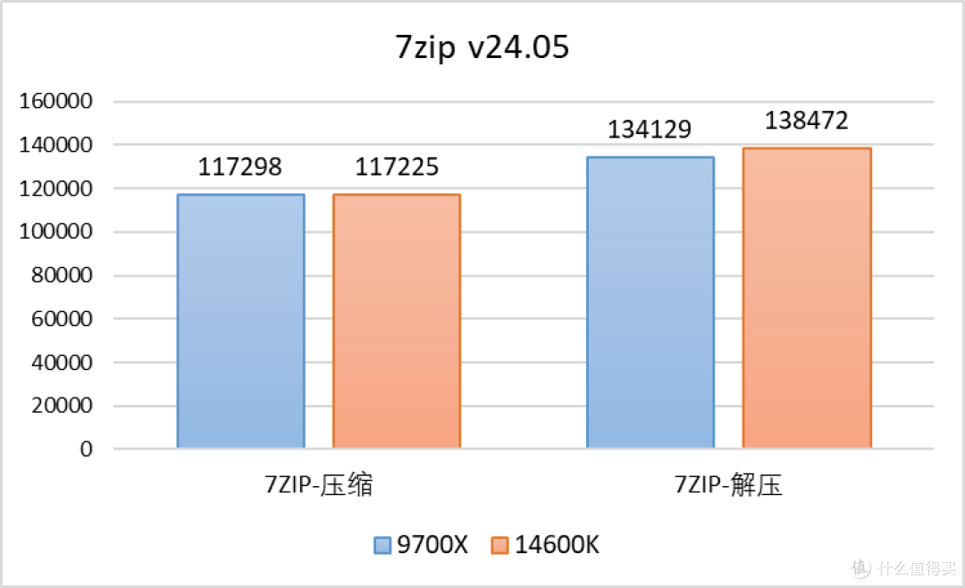 稳中有进:Zen 5 锐龙 7 9700X 测评