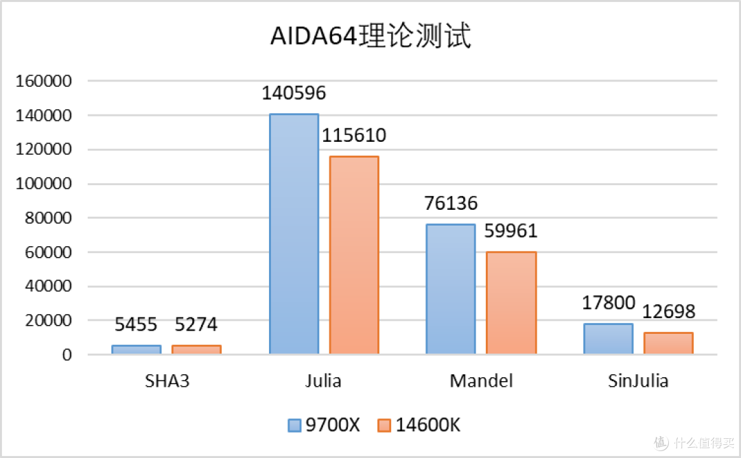 稳中有进:Zen 5 锐龙 7 9700X 测评