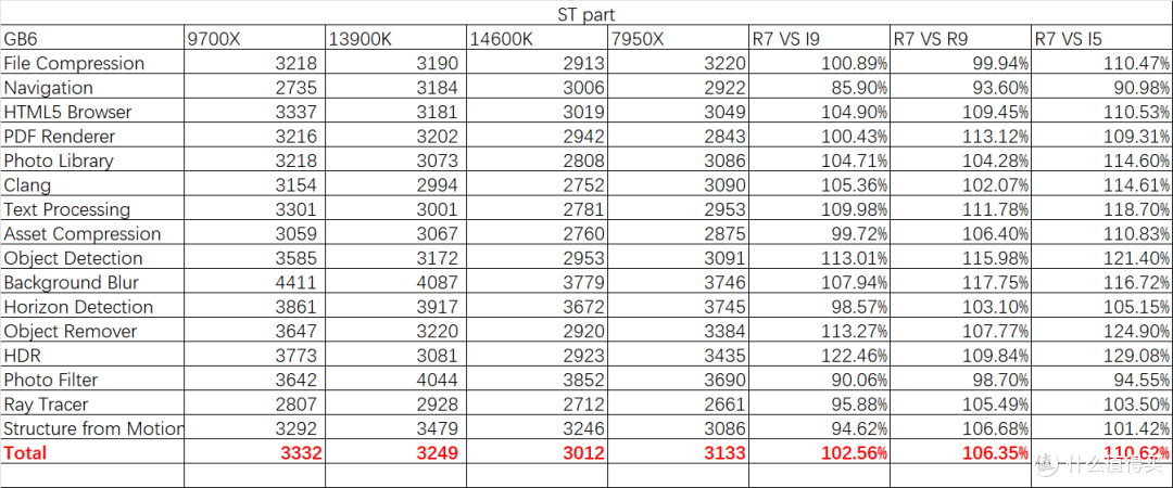 稳中有进:Zen 5 锐龙 7 9700X 测评