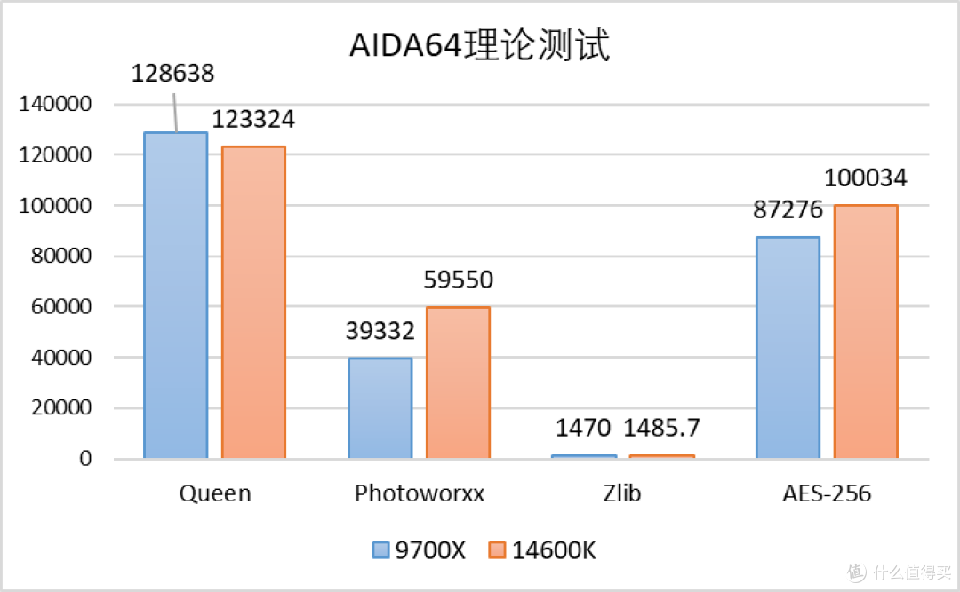 稳中有进:Zen 5 锐龙 7 9700X 测评