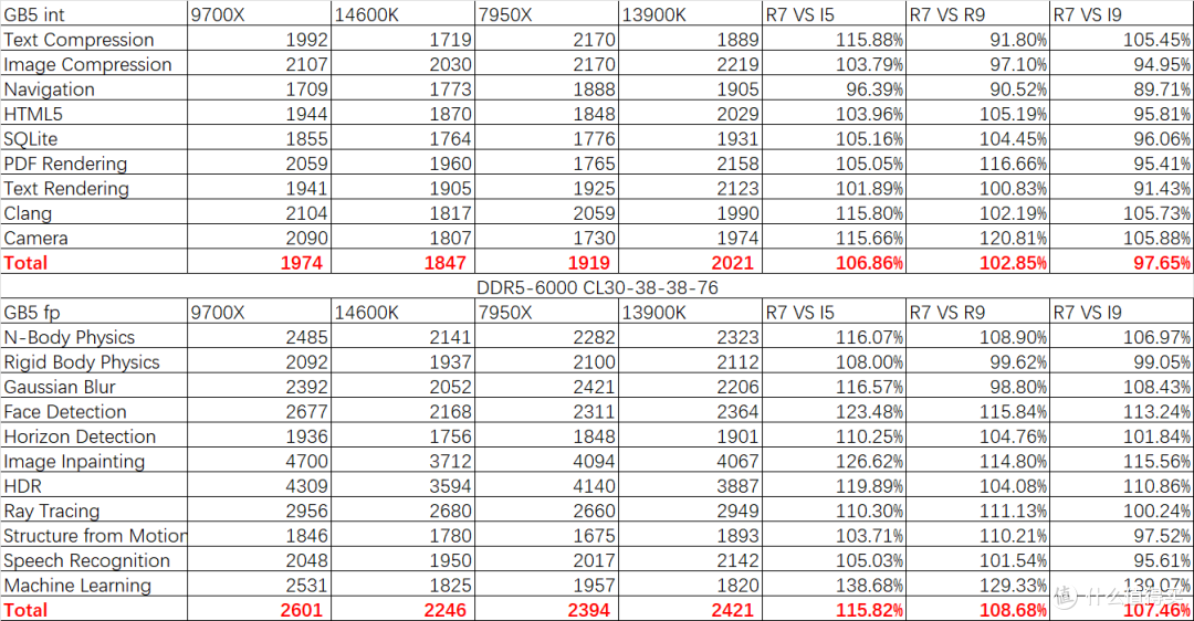 稳中有进:Zen 5 锐龙 7 9700X 测评