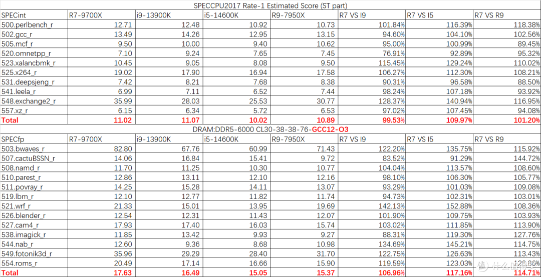 稳中有进:Zen 5 锐龙 7 9700X 测评