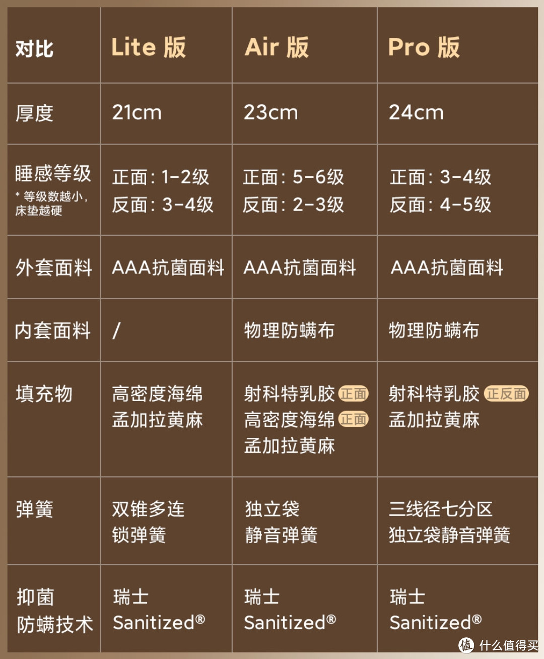 小米有品上线高性价比床垫，0胶水制作，不到一千内含进口黄麻