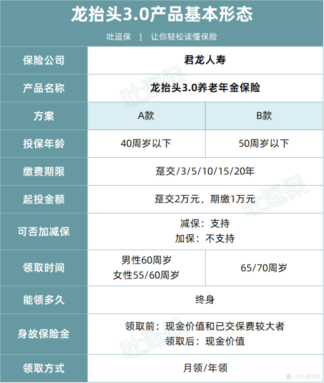 还有猛将?龙抬头3.0的IRR竟然能破4%!