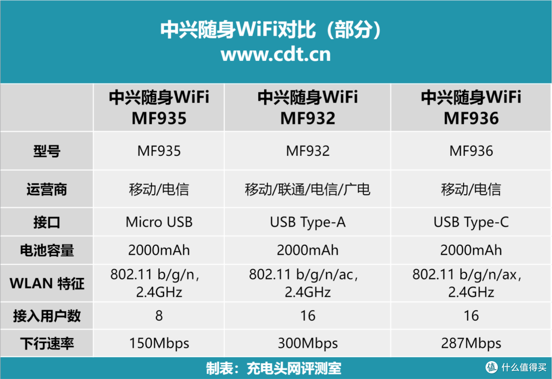掌上网络助手，旅游、移动办公新选择，中兴4G随身WiFi MF935开箱评测