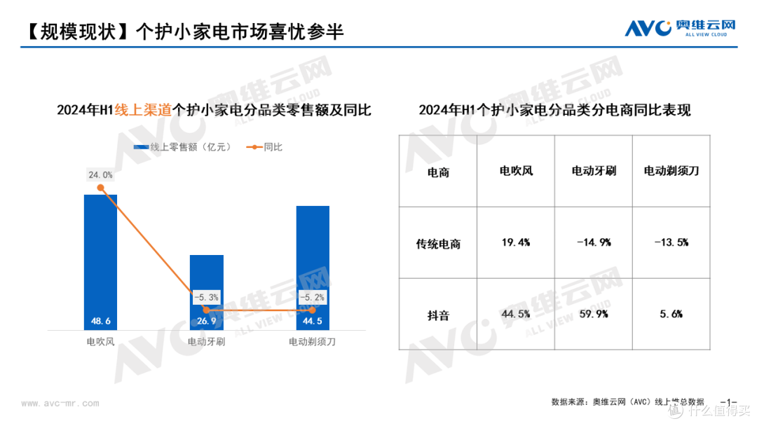 2024上半年个护小家电市场总结:“热辣滚烫”的高速电吹风迎来全面内卷