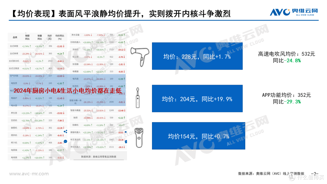 2024上半年个护小家电市场总结:“热辣滚烫”的高速电吹风迎来全面内卷