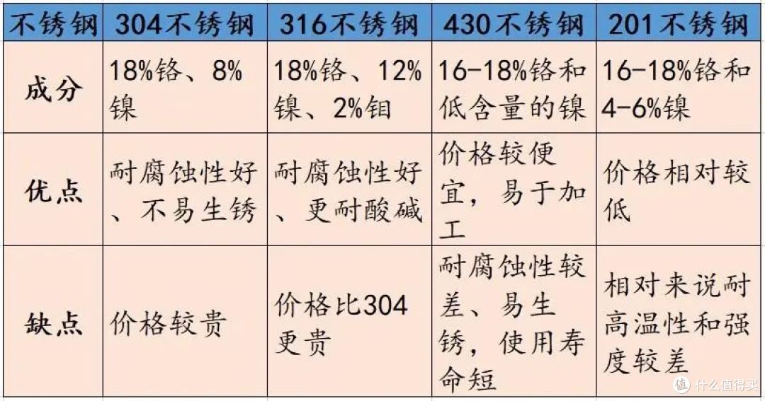 不锈钢选304还是316,原来一直搞错了,并不是数字越大就越好!