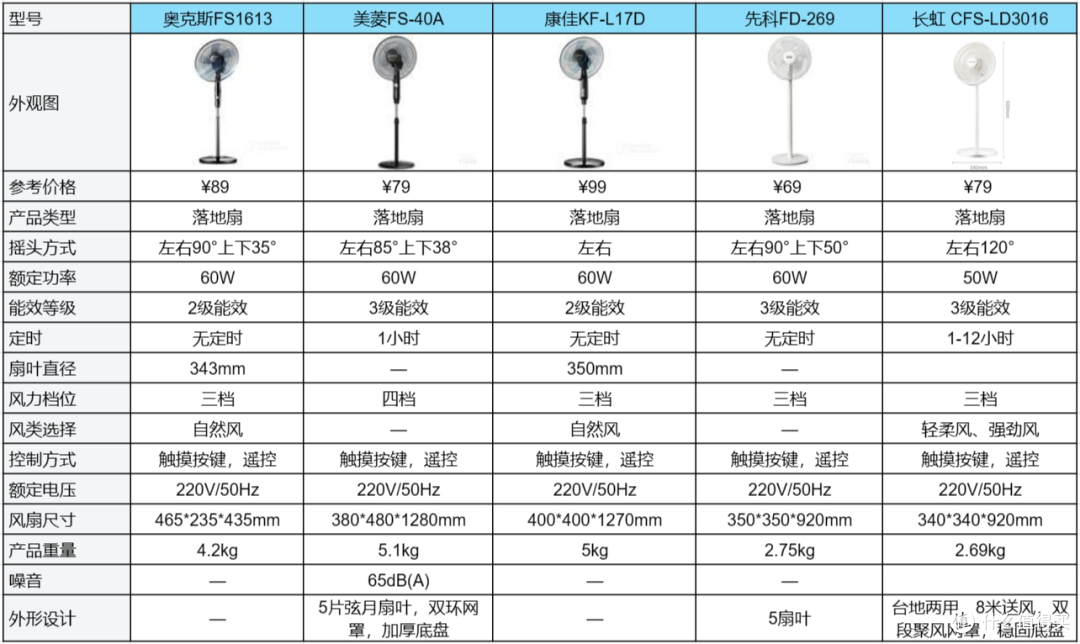 有哪些平价又好用的电风扇推荐?