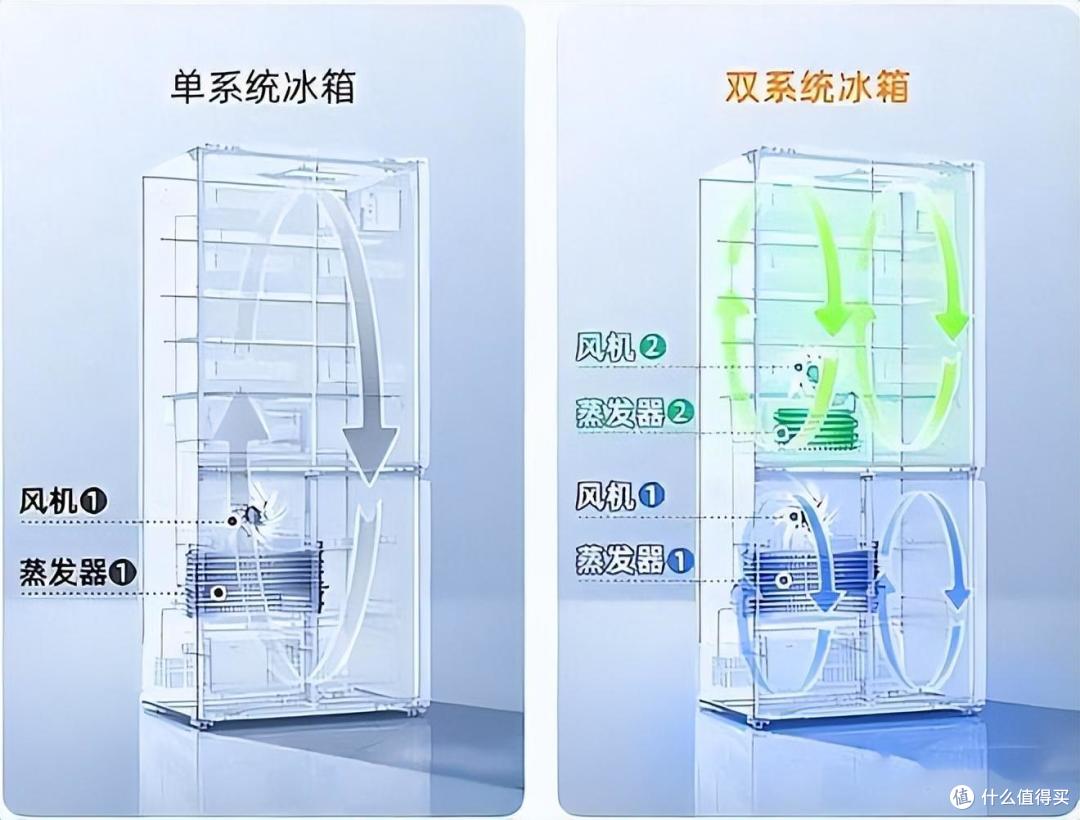 冰箱有必要买双循环的吗?哪个型号好?2024最建议买这三款:几乎“零差评”!