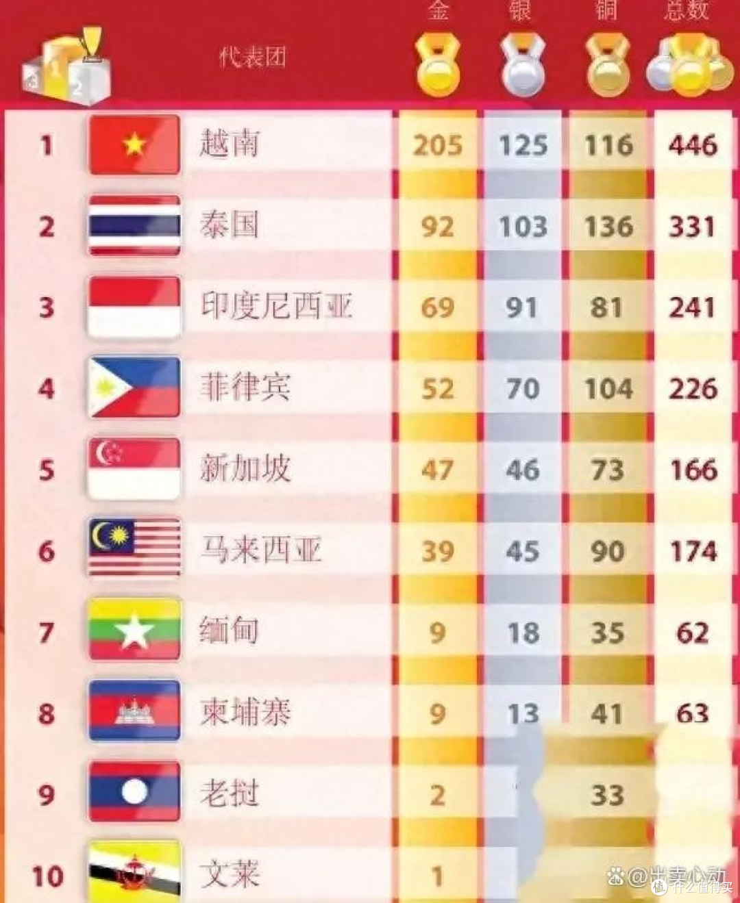 从205金到0奖牌!越南媒体急了:快来一块奖牌吧,什么项目都行!