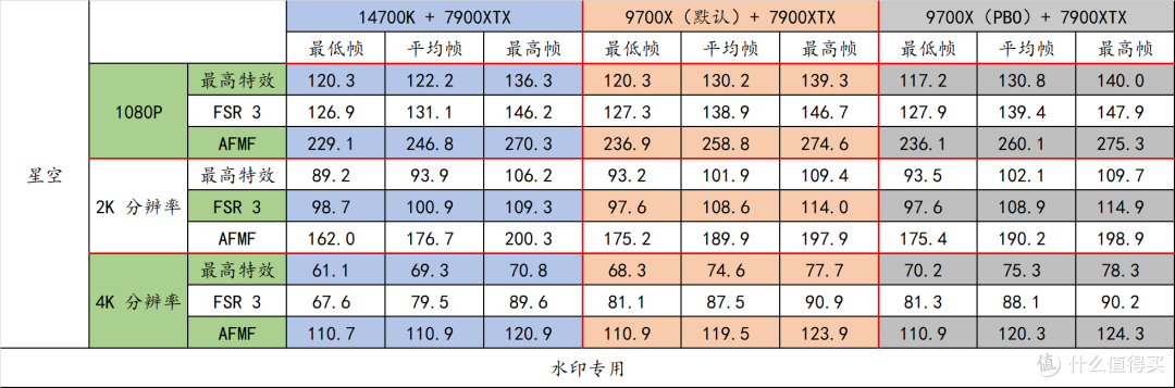 AMD 锐龙 9000 系列内存频率深入研究（以宏碁掠夺者 HERA DDR5 6800 16G*2 RGB 为例）