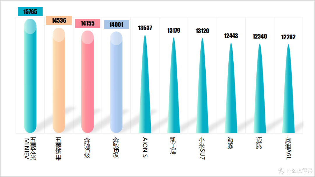 7月轿车销量榜，比亚迪继续霸榜！轩逸仅排第6，合资车的神话已经破灭