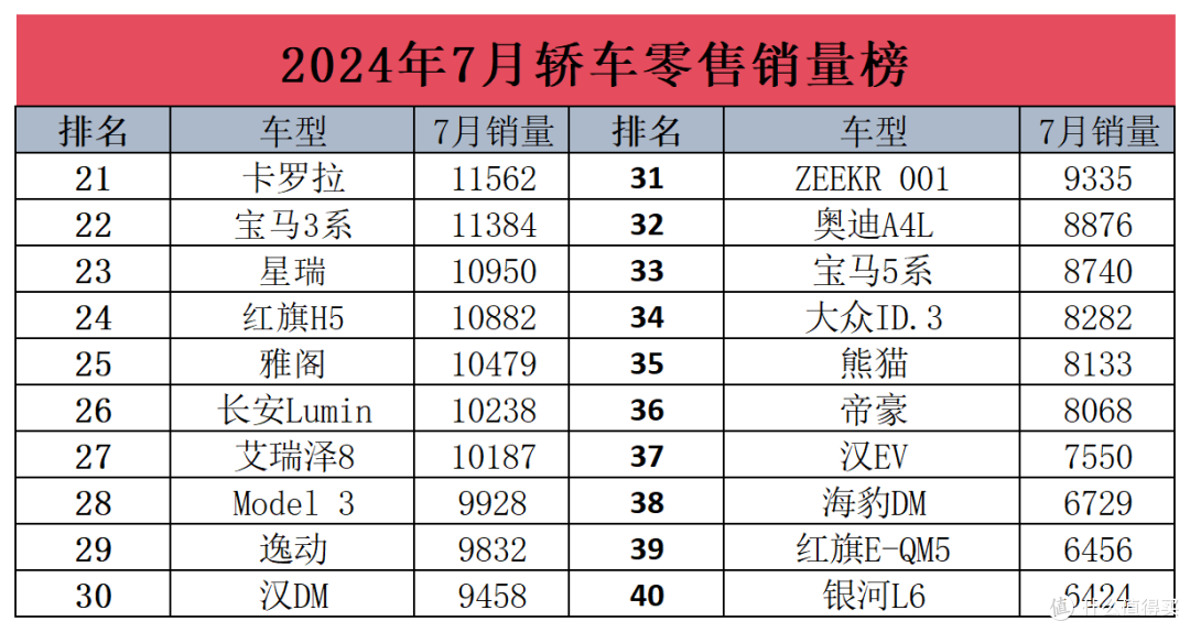 7月轿车销量榜，比亚迪继续霸榜！轩逸仅排第6，合资车的神话已经破灭